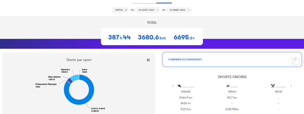 Total des entrainements entre Août 2022 et fin Avril 2023 - © nöliö