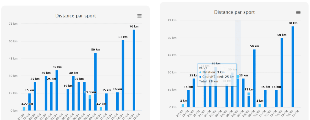 Total des entrainements entre Août 2022 et fin Avril 2023 - © nöliö