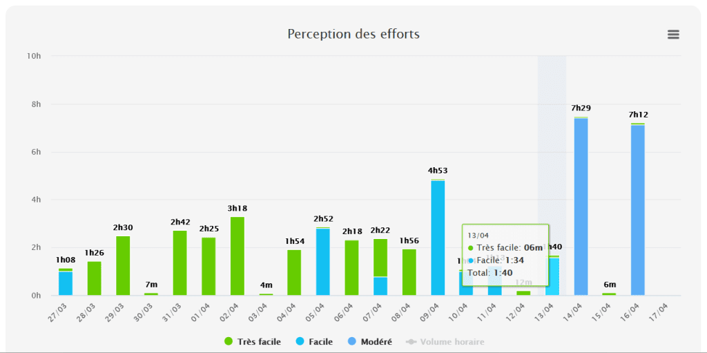 Percreptions entre Août 2022 et fin Avril 2023 - © nöliö
